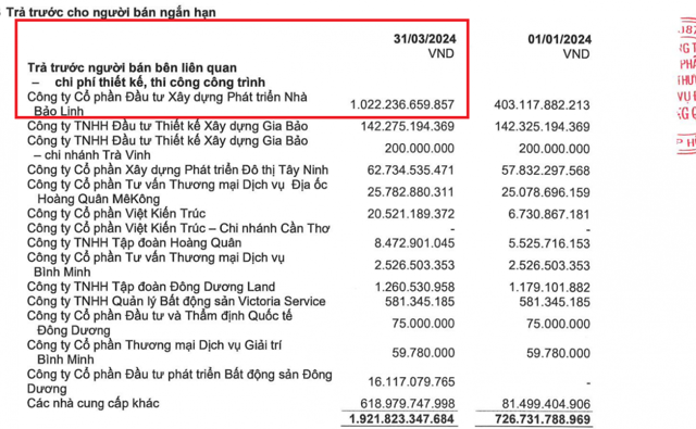 Nguồn: BCTC hợp nhất qu&yacute; I/2024 của HQC. &nbsp;