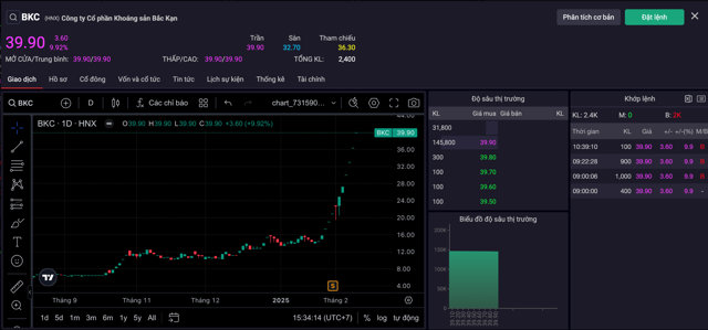 Cổ phiếu BKC tăng kịch trần trong trạng th&aacute;i trắng b&ecirc;n b&aacute;n