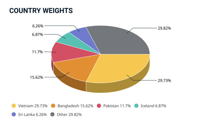 Việt Nam chiếm 29,73% cơ cấu danh mục MSCI Frontier Markets Small Cap Index &nbsp;
