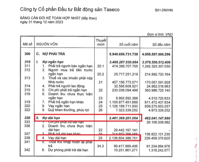 TAL giảm vay ngắn hạn nhưng lại tăng mạnh khoản vay d&agrave;i hạn trong năm 2023 (Nguồn: BCTC kiểm to&aacute;n 2023 của Taseco Land). &nbsp;