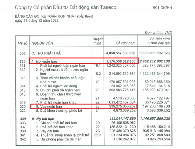 Nợ ngắn hạn t&iacute;nh đến cuối năm 2022 của TAL tăng &ldquo;đột biến&rdquo; (Nguồn: BCTC kiểm to&aacute;n năm 2022 của Taseco Land). &nbsp;