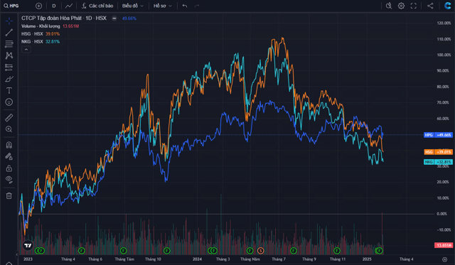 Xu hướng của bộ 3 cổ phiếu HPG - HSG - NKG