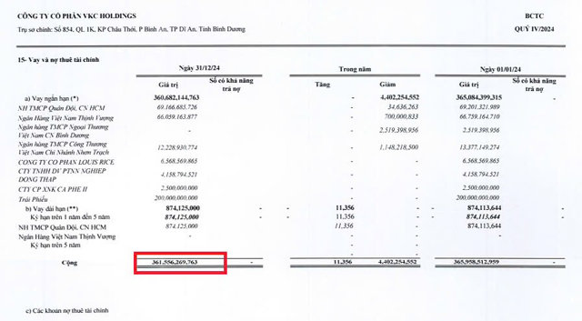 Nợ vay của VKC Holdings t&iacute;nh đến 31/12/2024 &nbsp;