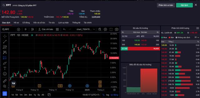 Liên tục bị bán ròng, FPT ‘hở’ room ngoại gần 4,3% - Ảnh 2