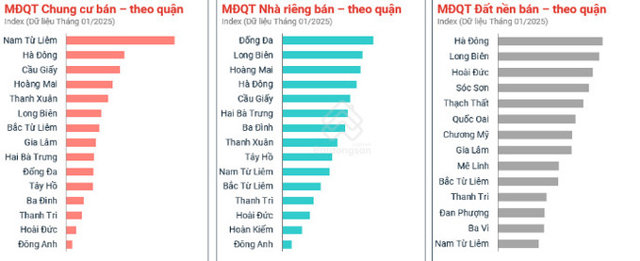 Người mua bất động sản tại H&agrave; Nội quan t&acirc;m nhiều đến chung cư về ph&iacute;a T&acirc;y, đất nền ngoại &ocirc;, nh&agrave; ri&ecirc;ng ở c&aacute;c quận đ&ocirc;ng d&acirc;n.