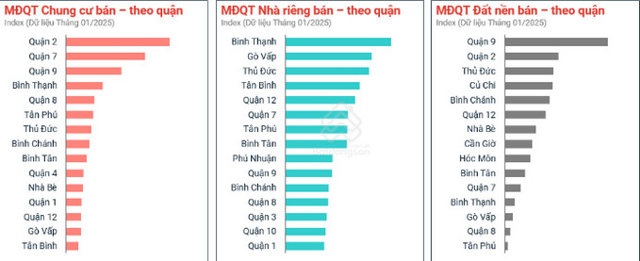 Tại TP.HCM, mức độ quan t&acirc;m đất nền tập trung ở Quận 9.