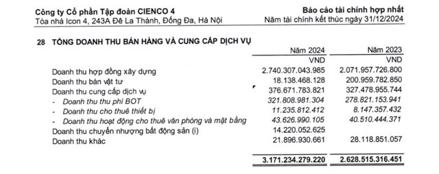 Năm 2024, Tập đo&agrave;n Cienco 4 ghi nhận doanh thu đạt hơn 3.171,2 tỷ đồng, tăng 20,6% so với c&ugrave;ng kỳ năm ngo&aacute;i.