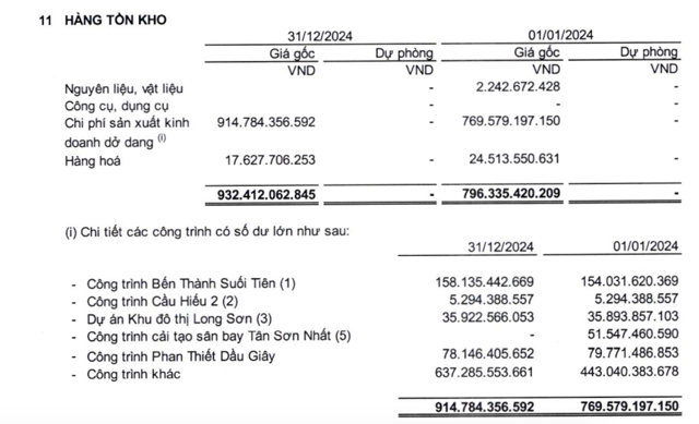 H&agrave;ng tồn kho của Tập đo&agrave;n Cienco 4 li&ecirc;n tục &ldquo;ph&igrave;nh to&rdquo;