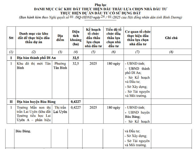 Bình Dương: 693ha đất chờ nhà đầu tư đổ vốn làm dự án - Ảnh 1