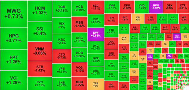Trong nh&oacute;m cổ phiếu thanh khoản cao nhất thị trường h&ocirc;m nay, sắc xanh vẫn l&agrave; chủ đạo.