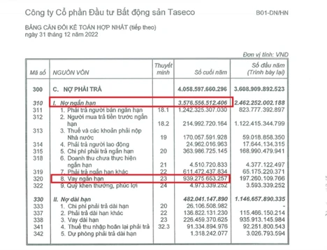 Nợ ngắn hạn t&iacute;nh đến cuối năm 2022 của TAL tăng &ldquo;đột biến&rdquo; (Nguồn: BCTC kiểm to&aacute;n năm 2022 của Taseco Land).