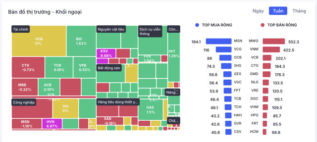 Top những cổ phiếu được khối ngoại mua r&ograve;ng v&agrave; b&aacute;n r&ograve;ng mạnh nhất tuần qua (Nguồn: Wichart)