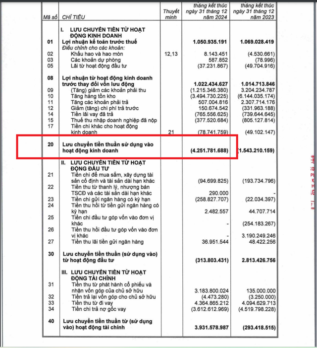 D&ograve;ng tiền kinh doanh của KDH &acirc;m kỷ lục hơn 4.200 tỷ đồng được ghi nhận tại BCTC Hợp nhất qu&yacute; IV/2024 của doanh nghiệp. &nbsp;