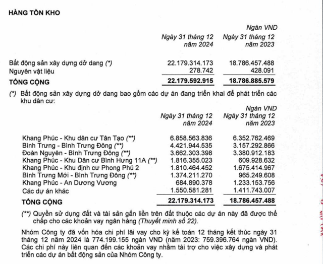 Danh mục h&agrave;ng tồn kho tại ng&agrave;y 31/12/2024 của KDH. &nbsp;