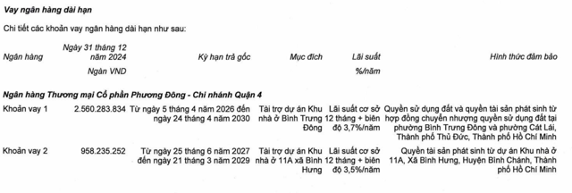 KDH vay ng&acirc;n h&agrave;ng OCB hơn 3.500 tỷ đồng (Nguồn: BCTC Hợp nhất qu&yacute; IV/2024 của Nh&agrave; Khang Điền). &nbsp;