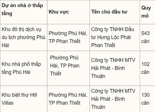 Sở X&acirc;y dựng tỉnh B&igrave;nh Thuận vừa ph&ecirc; duyệt đủ điều kiện giao dịch cho 11 dự &aacute;n bất động sản, bao gồm 3 dự &aacute;n nh&agrave; ở thấp tầng v&agrave; 8 dự &aacute;n đất nền ph&acirc;n l&ocirc;.