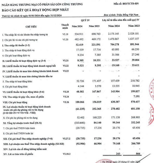 Saigonbank lỗ kỷ lục trong quý 4/2024 kéo tụt lợi nhuận cả năm 2024 - Ảnh 1