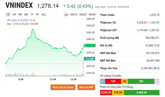 VN-Index tăng hơn 5 điểm, chinh phục thất bại mốc 1.280 điểm. &nbsp;