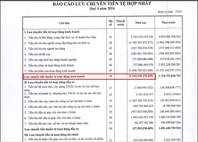 D&ograve;ng tiền kinh doanh của DIG &acirc;m hơn 2.100 tỷ đồng trong năm 2024 (Nguồn: BCTC hợp nhất qu&yacute; IV/2024 của DIG). &nbsp;