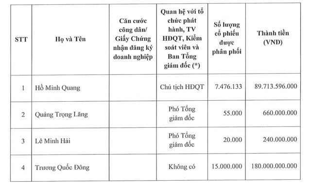 &Ocirc;ng Trương Quốc Đ&ocirc;ng l&agrave; nh&agrave; đầu tư đăng k&yacute; mua số lượng lớn nhất trong danh s&aacute;ch với 15 triệu cổ phiếu, gấp đ&ocirc;i Chủ tịch HĐQT Hồ Minh Quang