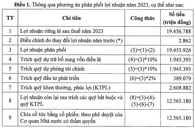 VietinBank công bố phương án phân phối 12,5 tỷ lợi nhuận năm 2023 - Ảnh 1