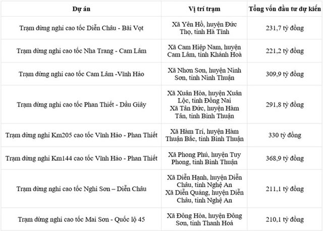 Gần 1.000 tỷ đồng đầu tư ba trạm dừng nghỉ cao tốc Bắc - Nam - Ảnh 1