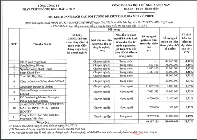 Kinh Bắc (KBC) tự tin lên kế hoạch doanh thu 10.000 tỷ đồng, liệu sẽ lại tiếp tục “vỡ mộng”? - Ảnh 3