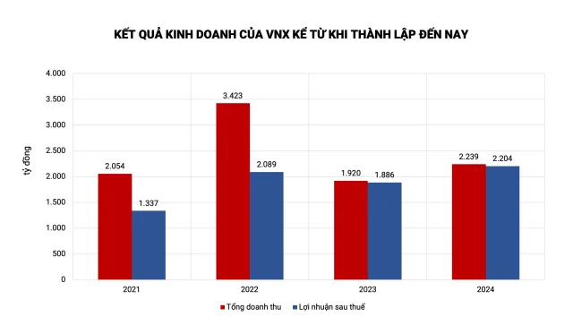 VNX lập đỉnh lợi nhuận trong năm 2024