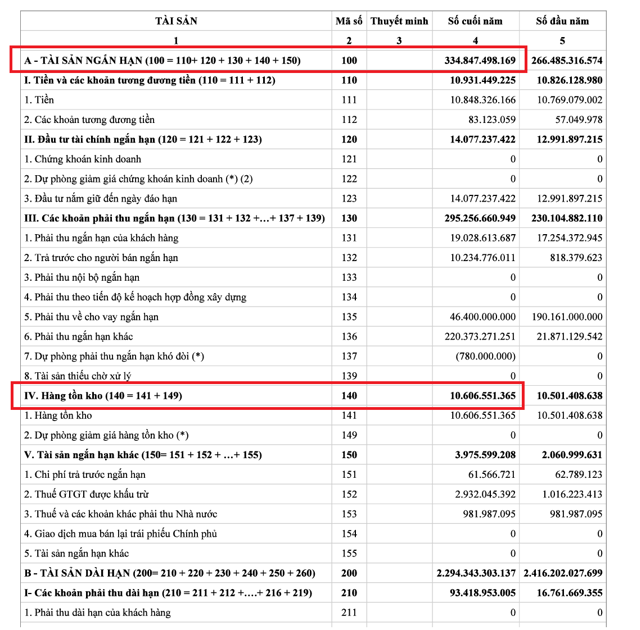 Giảm vay ngắn hạn, tăng vay dài hạn, Taseco Group thoát cảnh “thanh khoản thấp” - Ảnh 2