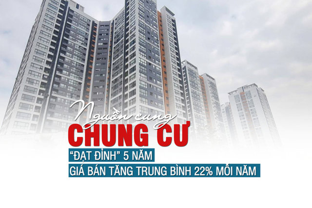 Hà Nội: Nguồn cung chung cư “đạt đỉnh” 5 năm, giá bán tăng trung bình 22% mỗi năm - Ảnh 1