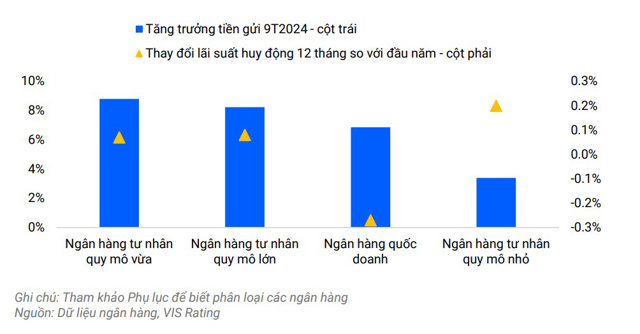 C&aacute;c ng&acirc;n h&agrave;ng nhỏ phải tăng l&atilde;i suất huy động cao hơn để cạnh tranh với c&aacute;c ng&acirc;n h&agrave;ng c&ograve;n lại.