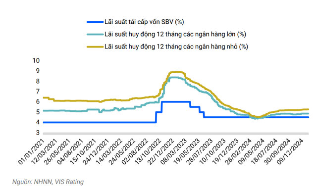 Biến động l&atilde;i suất huy động kỳ hạn 12 th&aacute;ng.