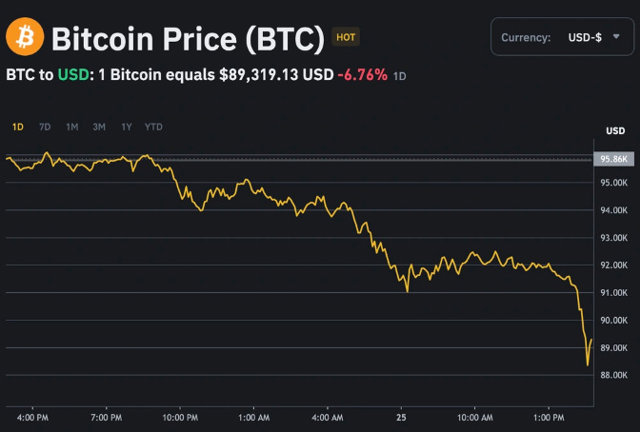 Gi&aacute; bitcoin bất ngờ lao dốc trong phi&ecirc;n giao dịch h&ocirc;m nay 25/2. Ảnh: Binance