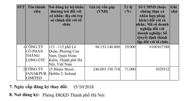 Cổ đ&ocirc;ng g&oacute;p vốn tại&nbsp;C&ocirc;ng ty TNHH Pacific Thăng Long