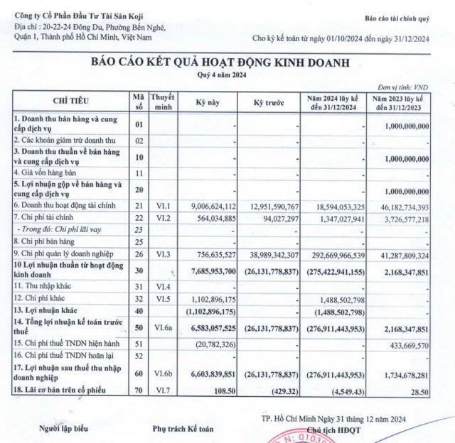CTCP Đầu tư tài sản Koji không có doanh thu, đứng trước nguy cơ mất vốn - Ảnh 1