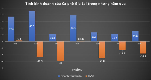 T&igrave;nh h&igrave;nh kinh doanh của C&agrave; ph&ecirc; Gia Lai trong những năm qua. &nbsp;