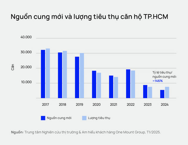 Nhà đầu tư Hà Nội ưa chuộng đầu tư căn hộ tại TP HCM - Ảnh 1