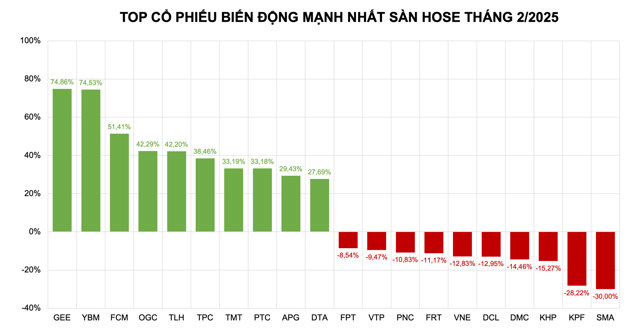 GEE v&agrave; YBM tăng hơn 70%, bỏ xa c&aacute;c m&atilde; c&ograve;n lại &nbsp;