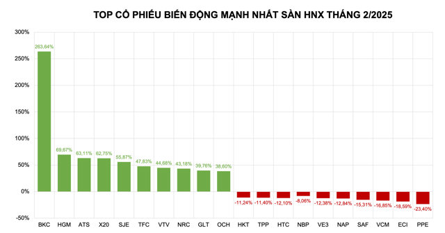 BKC tăng gần 4 lần trong th&aacute;ng Hai &nbsp;