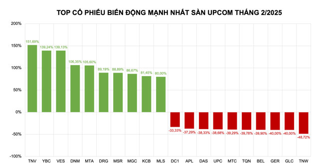 TNV g&acirc;y bất ngờ, MSR thu h&uacute;t sự ch&uacute; &yacute; tr&ecirc;n s&agrave;n UPCoM &nbsp;