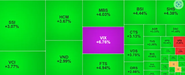 VN-Index tăng trở lại, l&ecirc;n s&aacute;t mức 1.320 điểm.