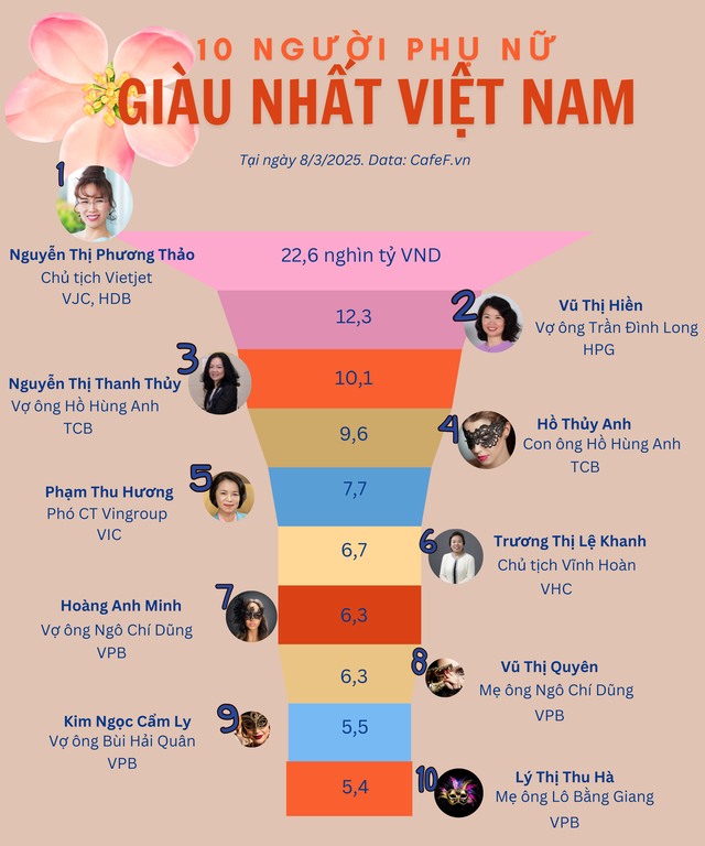 10 phụ nữ giàu nhất Việt Nam: Bà Nguyễn Thị Phương Thảo 'không đối thủ' - Ảnh 1