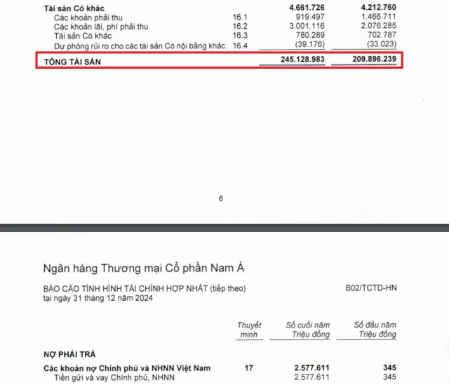 Tổng t&agrave;i sản Nam A Bank đạt hơn 245.000 tỷ đồng tại ng&agrave;y 31/12/2024, tăng gần 16.8% so với c&ugrave;ng kỳ năm 2023. &nbsp;