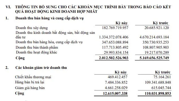 Nhóm doanh nghiệp bất động sản khu công nghiệp đang kinh doanh ra sao? - Ảnh 4