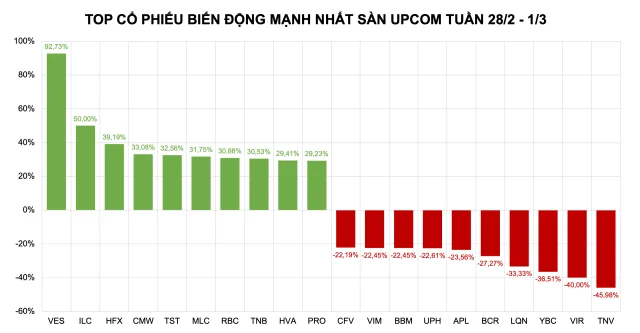 Cổ phiếu tăng mạnh: VIC vọt lên nhờ hiệu ứng Vinpearl, BCG và TCD chìm sâu - Ảnh 3