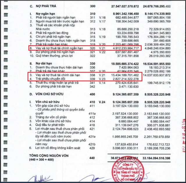 Chuyện tại CII: Nợ vay “bốc đầu” lên gần 1 tỷ USD, doanh thu bất động sản thì “tụt dốc” giảm tới 72% - Ảnh 3