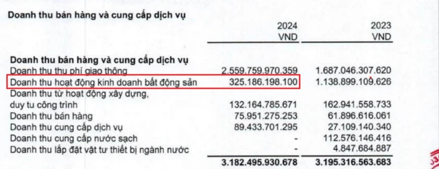 Chuyện tại CII: Nợ vay “bốc đầu” lên gần 1 tỷ USD, doanh thu bất động sản thì “tụt dốc” giảm tới 72% - Ảnh 2