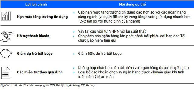 Một số lợi &iacute;ch m&agrave; c&aacute;c ng&acirc;n h&agrave;ng&nbsp;Vietcombank, HDBank, MB v&agrave; VPBank được nhận.