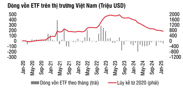 Thị trường chứng kho&aacute;n Việt Nam tiếp tục đối mặt với xu hướng r&uacute;t r&ograve;ng từ khối ngoại trong th&aacute;ng 2/2025