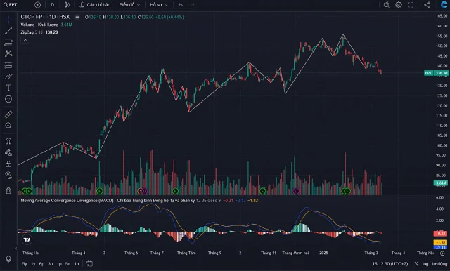 Cổ phiếu FPT h&igrave;nh th&agrave;nh mẫu h&igrave;nh 2 đỉnh